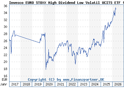 Chart: Invesco EURO STOXX High Dividend Low Volatil UCITS ETF (A2ABHF IE00BZ4BMM98)