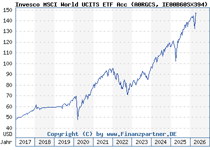 Chart: Invesco MSCI World UCITS ETF Acc (A0RGCS IE00B60SX394)