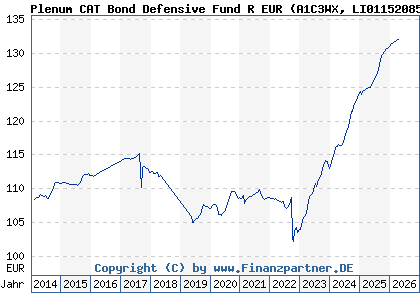 Chart: Plenum CAT Bond Defensive Fund R EUR (A1C3WX LI0115208543)