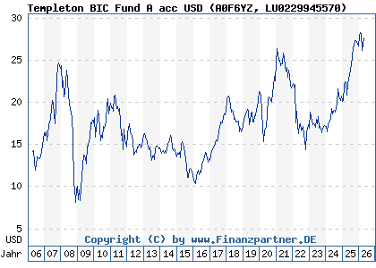 Chart: Templeton BIC Fund A acc USD (A0F6YZ LU0229945570)