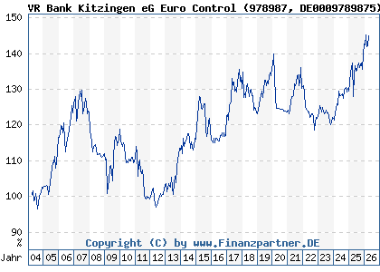 Chart: VR Bank Kitzingen eG Euro Control (978987 DE0009789875)