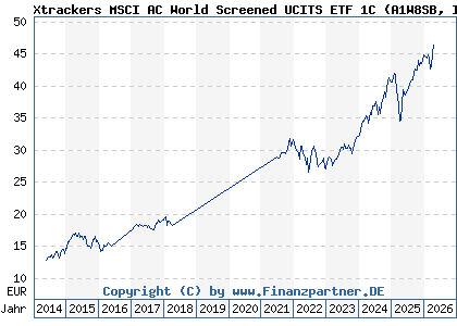 Chart: Xtrackers MSCI AC World Screened UCITS ETF 1C (A1W8SB IE00BGHQ0G80)