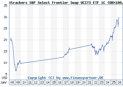 Chart: Xtrackers S&P Select Frontier Swap UCITS ETF 1C (DBX1A9 LU0328476410)