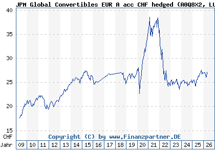 Chart: JPM Global Convertibles EUR A acc CHF hedged (A0Q8X2 LU0385794523)