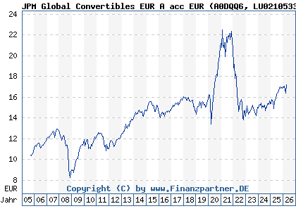 Chart: JPM Global Convertibles EUR A acc EUR (A0DQQ6 LU0210533500)