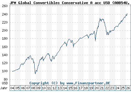 Chart: JPM Global Convertibles Conservative A acc USD (A0B54U LU0194732953)