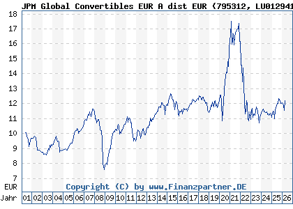 Chart: JPM Global Convertibles EUR A dist EUR (795312 LU0129412341)