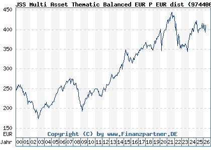 Chart: JSS Multi Asset Thematic Balanced EUR P EUR dist (974406 LU0058893917)