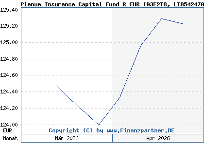 Chart: Plenum Insurance Capital Fund R EUR (A3E2T8 LI0542470963)