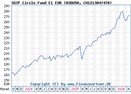 Chart: SGVP Circle Fund E1 EUR (A3DU5H CH1213047470)