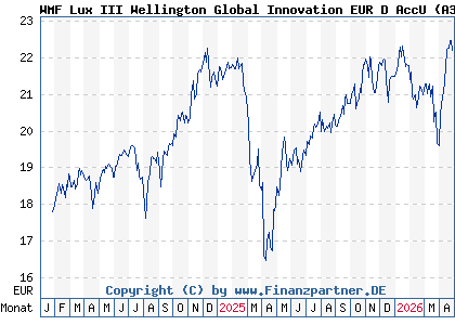 Chart: WMF Lux III Wellington Global Innovation EUR D AccU (A3C2Y2 LU2131752896)