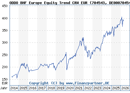 Chart: ODDO BHF Europe Equity Trend CRW EUR (704543 DE0007045437)