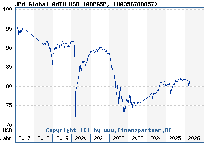 Chart: JPM Global AMTH USD (A0PG5P LU0356780857)