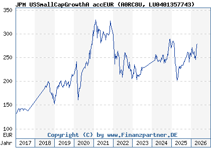 Chart: JPM USSmallCapGrowthA accEUR (A0RC8U LU0401357743)