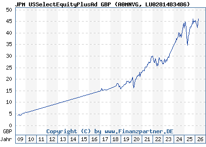 Chart: JPM USSelectEquityPlusAd GBP (A0MNVG LU0281483486)