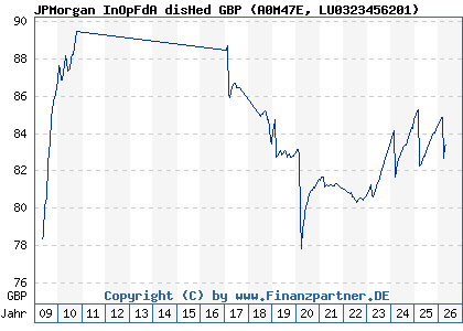 Chart: JPMorgan InOpFdA disHed GBP (A0M47E LU0323456201)