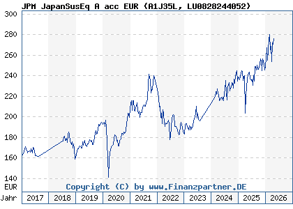 Chart: JPM JapanSusEq A acc EUR (A1J35L LU0828244052)