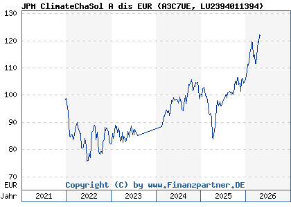 Chart: JPM ClimateChaSol A dis EUR (A3C7UE LU2394011394)