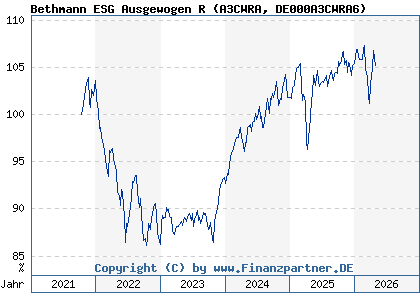 Chart: Bethmann ESG Ausgewogen R (A3CWRA DE000A3CWRA6)