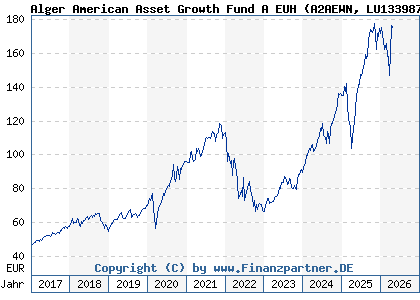 Chart: Alger American Asset Growth Fund A EUH (A2AEWN LU1339879162)