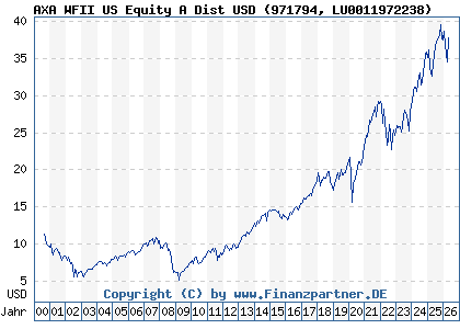 Chart: AXA WFII US Equity A Dist USD (971794 LU0011972238)