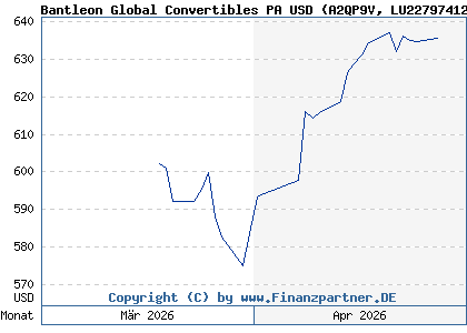 Chart: Bantleon Global Convertibles PA USD (A2QP9V LU2279741255)