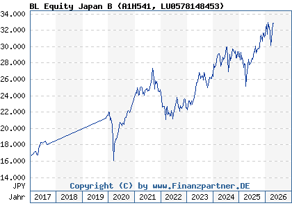 Chart: BL Equity Japan B (A1H541 LU0578148453)