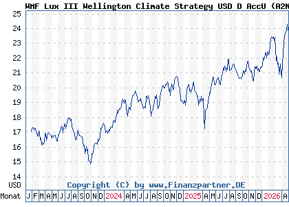 Chart: WMF Lux III Wellington Climate Strategy USD D AccU (A2N9MA LU1889107774)