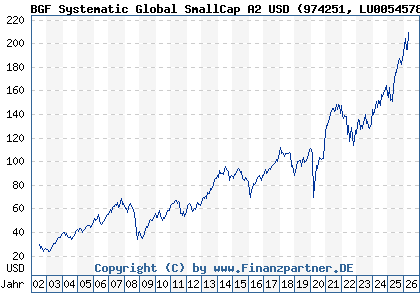 Chart: BGF Systematic Global SmallCap A2 USD (974251 LU0054578231)