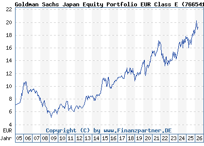 Chart: Goldman Sachs Japan Equity Portfolio EUR Class E (766541 LU0133264795)