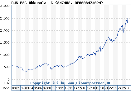 Chart: DWS ESG Akkumula LC (847402 DE0008474024)