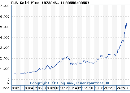 Chart: DWS Gold Plus (973246 LU0055649056)