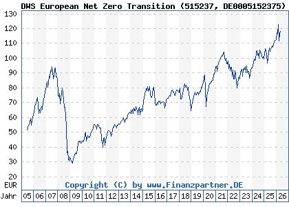 Chart: DWS European Net Zero Transition (515237 DE0005152375)