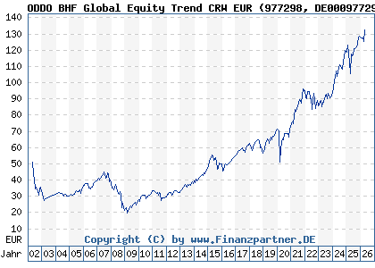 Chart: ODDO BHF Global Equity Trend CRW EUR (977298 DE0009772988)