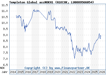 Chart: Templeton Global accNOKH1 (A1KC8K LU0889566054)