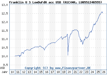 Chart: Franklin U S LowDuFdA acc USD (A1CXWA LU0551246555)