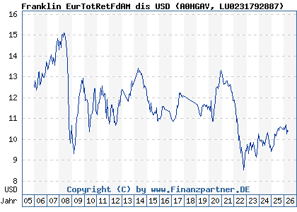 Chart: Franklin EurTotRetFdAM dis USD (A0HGAV LU0231792887)