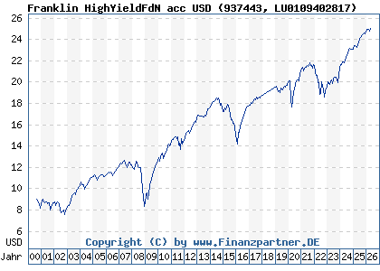 Chart: Franklin HighYieldFdN acc USD (937443 LU0109402817)