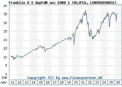 Chart: Franklin U S OppFdN acc EURH 1 (A1JFCG LU0592650831)