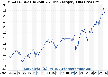 Chart: Franklin MuGl DisFdN acc USD (A0DQXZ LU0211332217)