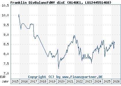 Chart: Franklin DivBalancFdNY disE (A14UK1 LU1244551468)
