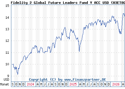 Chart: Fidelity 2 Global Future Leaders Fund Y ACC USD (A3ET8G LU2610568870)