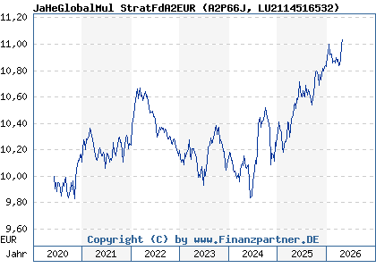 Chart: JaHeGlobalMul StratFdA2EUR (A2P66J LU2114516532)