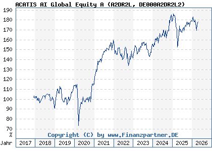 Chart: ACATIS AI Global Equity A (A2DR2L DE000A2DR2L2)
