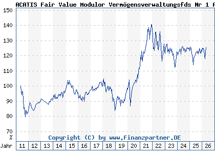 Chart: ACATIS Fair Value Modulor Verm&ouml;gensverwaltungsfds Nr 1 A (A0LHCM LU0278152516)