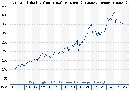 Chart: ACATIS Global Value Total Return (A1JGBX DE000A1JGBX4)