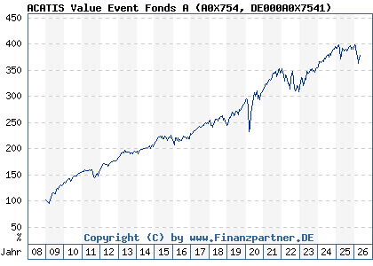 Chart: ACATIS Value Event Fonds A (A0X754 DE000A0X7541)