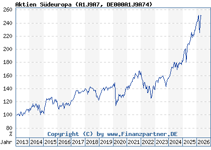 Chart: Aktien S&uuml;deuropa (A1J9A7 DE000A1J9A74)
