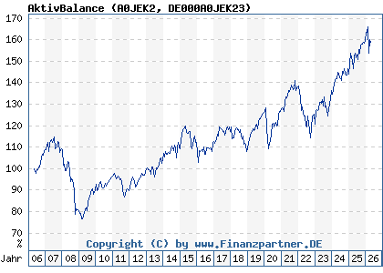 Chart: AktivBalance (A0JEK2 DE000A0JEK23)