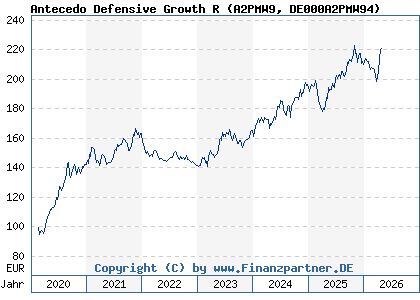 Chart: Antecedo Defensive Growth R (A2PMW9 DE000A2PMW94)